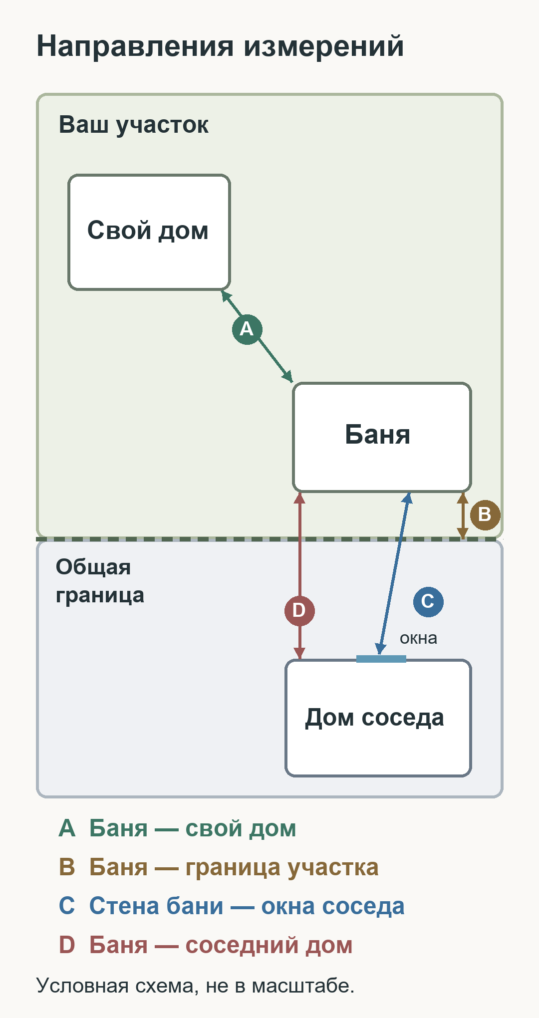 Условная схема двух соседних участков: свой дом, отдельно стоящая баня, дом соседа, общая граница и четыре направления измерений.